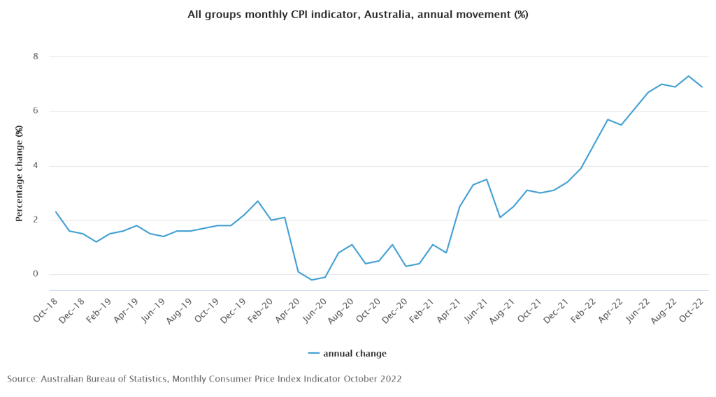 Australia’s monthly CPI (Source: Australian Bureau of Statistics)