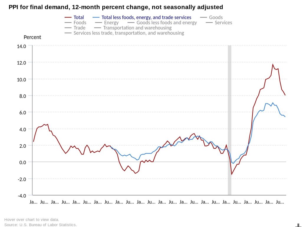 US Producer Price Index (Source: US Bureau of Labour Statistics)