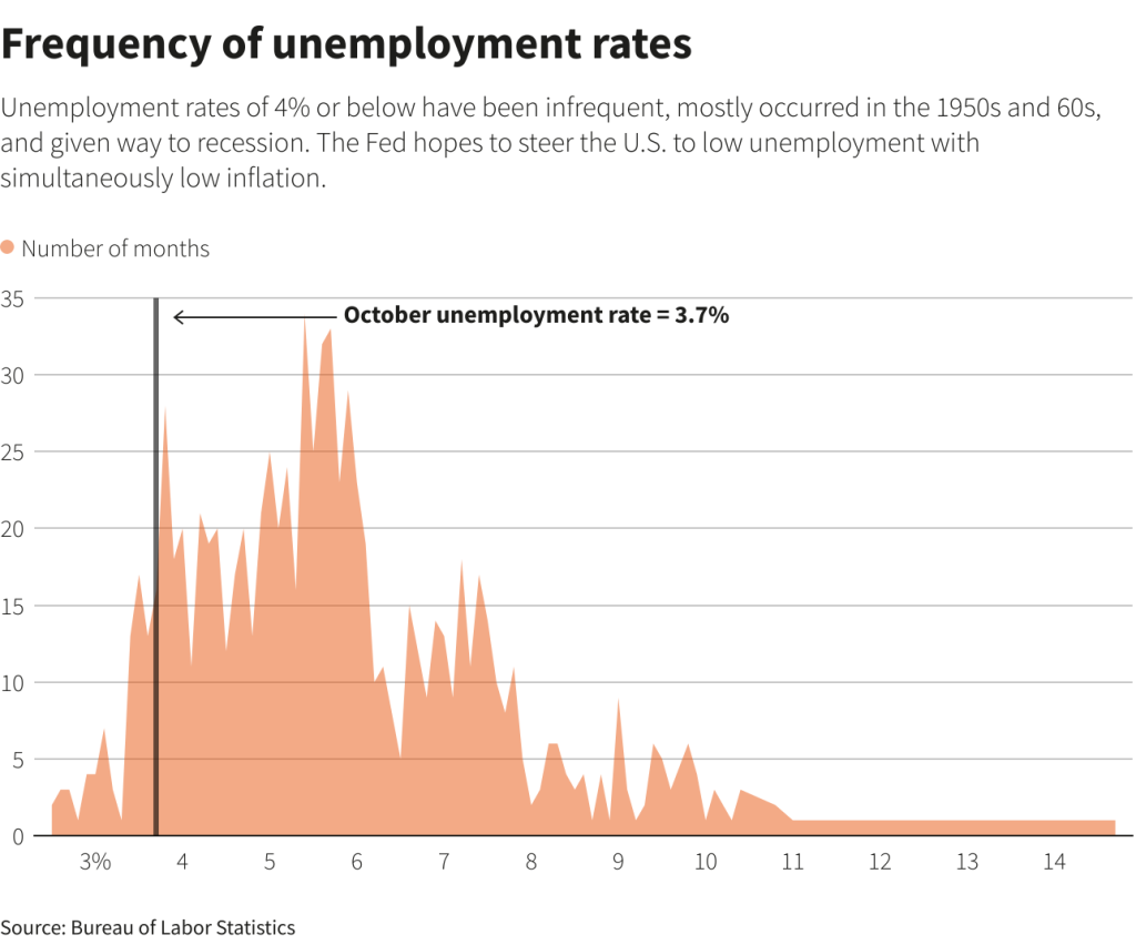 US unemployment rate frequency (Source: Bureau of Labor Statistics)