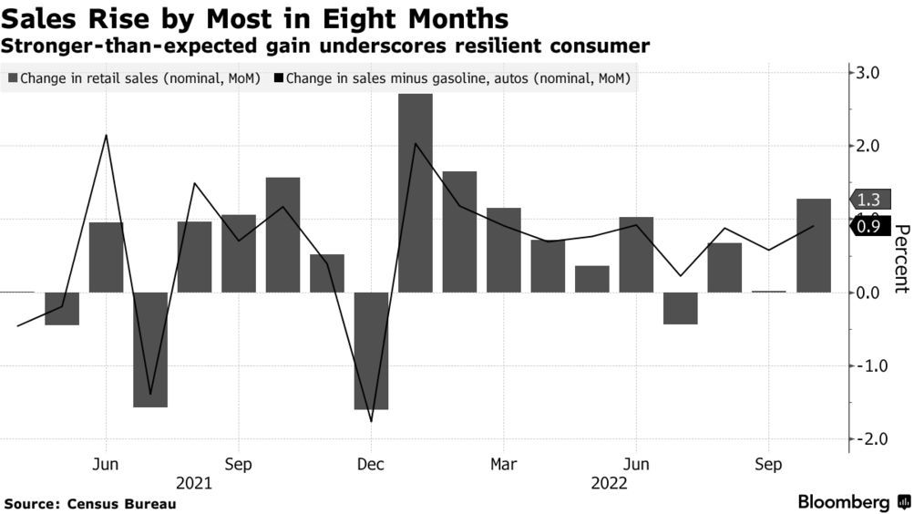 US retail sales (Source: Census Bureau)