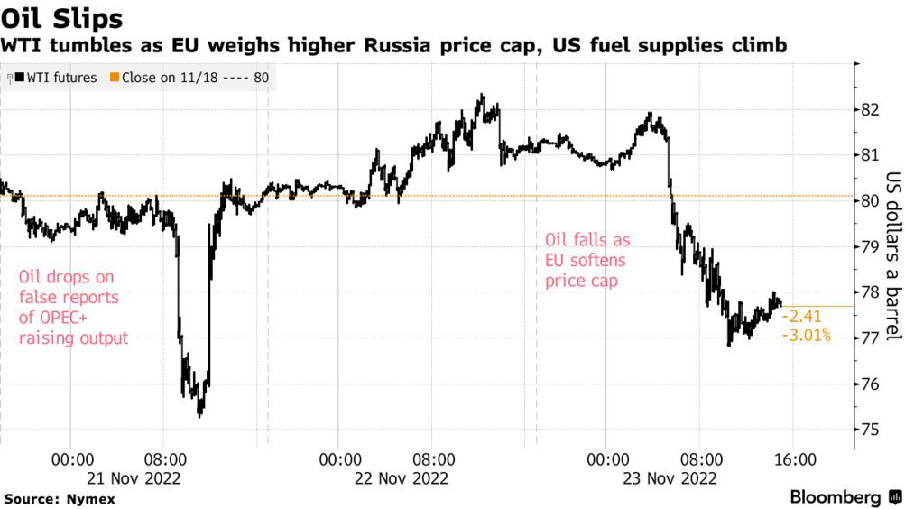 Oil pricing tumbling (Source: Nymex)