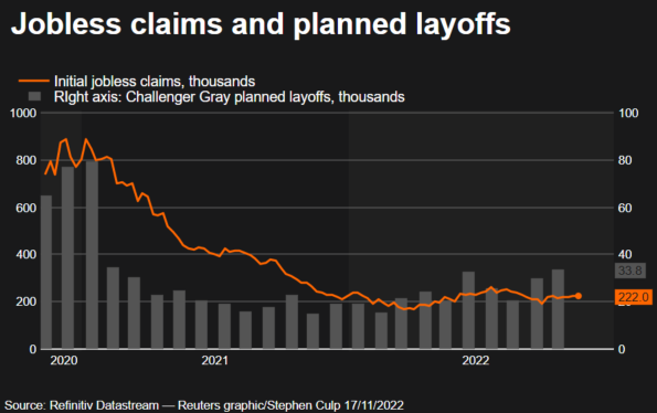 US jobless claims and planned layoffs (Source: Refinitiv Datastream)