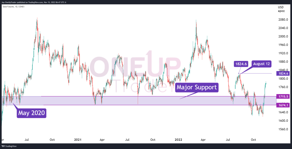 GC Daily chart showing support zone
