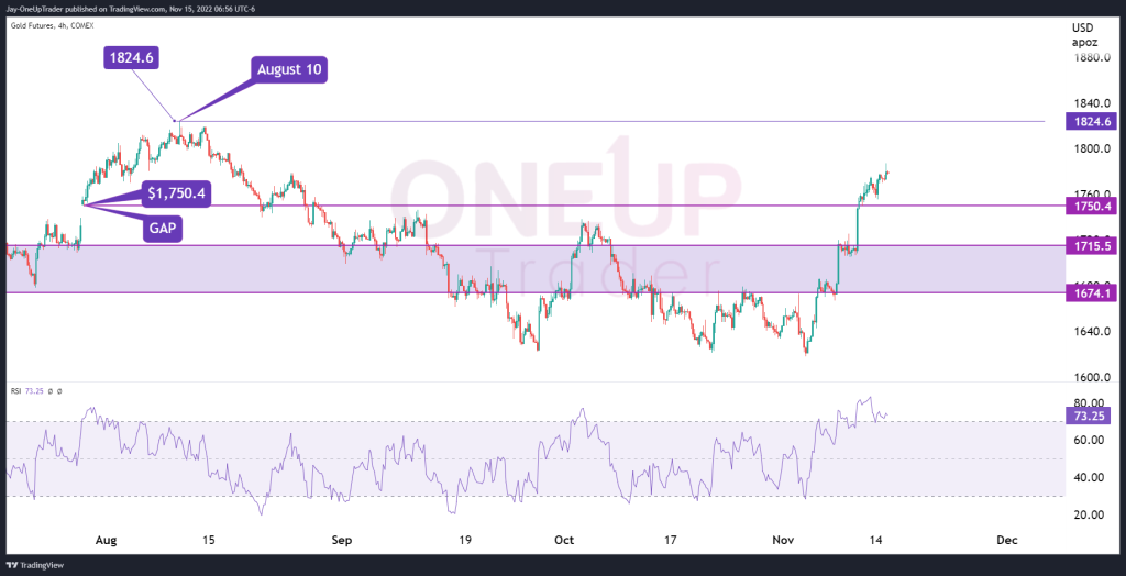 GC 4 hourly chart showing rsi