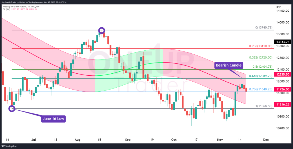 Daily chart ES showing fibonacci levels and gaussian channel