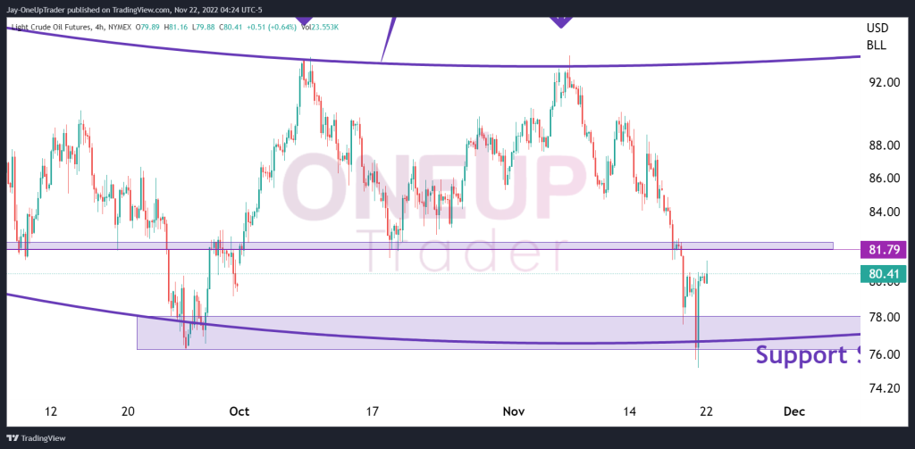 CL 4 hourly chart 