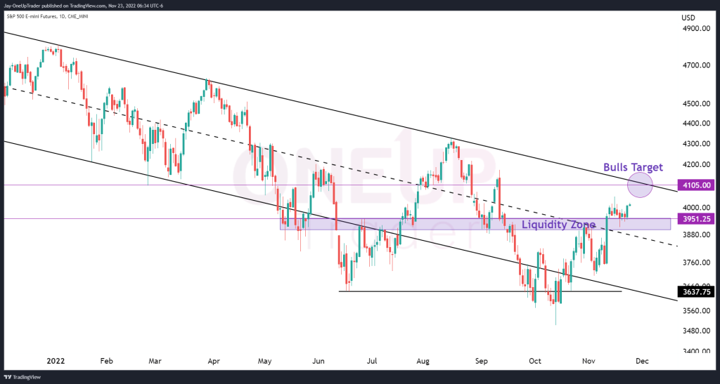 ES Daily Chart showing downward trend channel and Liquidity Zone