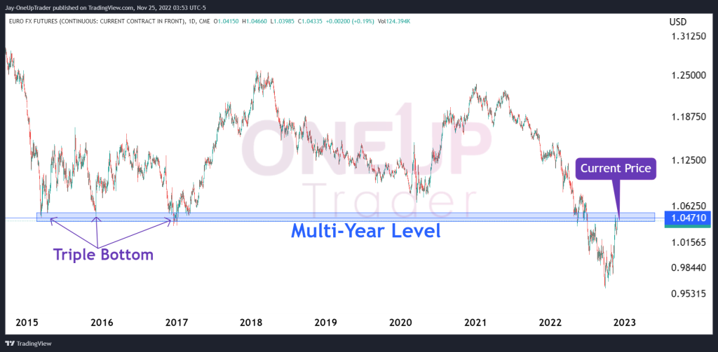 Euro daily chart showing multi-year support zone