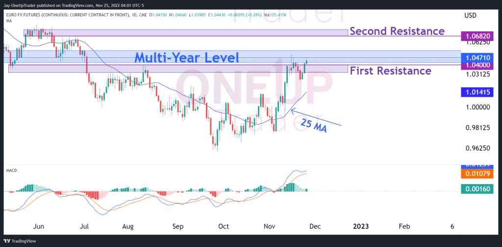 euro daily chart showing MacD and various levels.