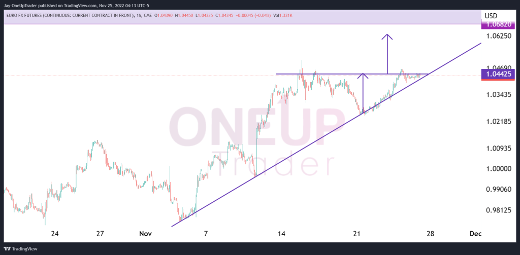 euro hourly chart showing ascending triangle