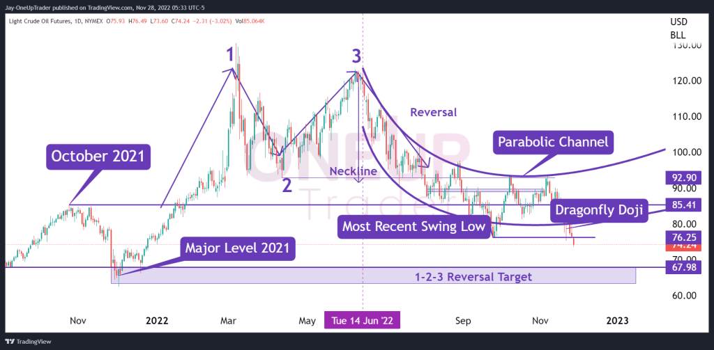 CL Daily chart showing parabolic channels, 1-2-3 reversal and the dragonfly Doji candlestick pattern