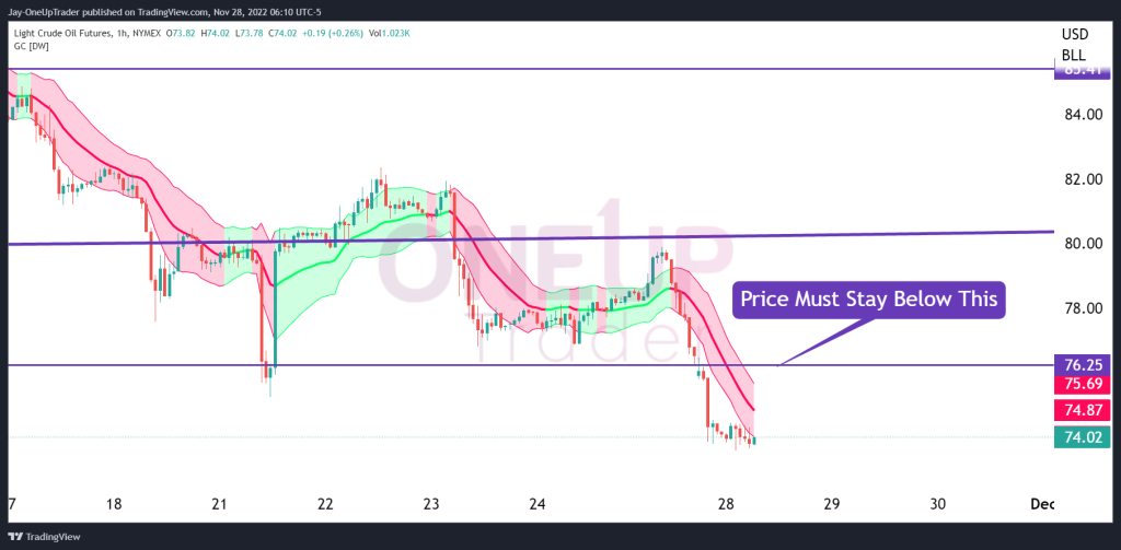 CL Hourly chart showing gaussian channel