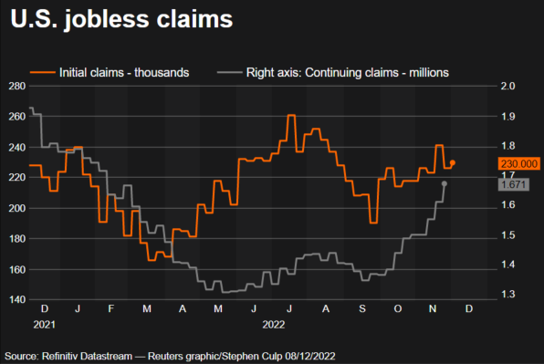 US initial jobless claims (Source: Refinitiv Datastream)
