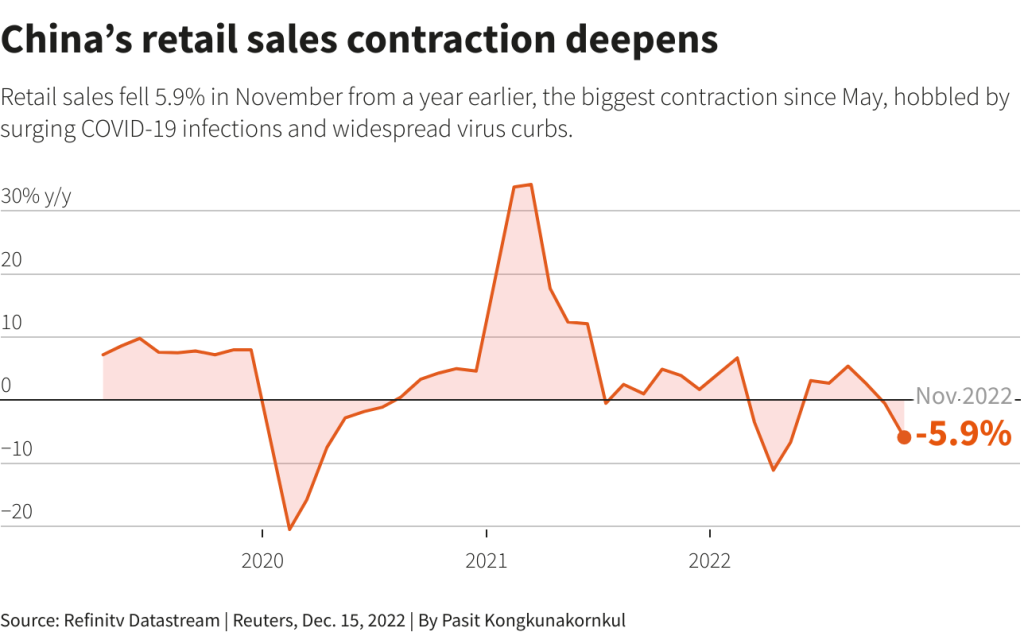China retail sales (Source: Refinitiv Datastream)