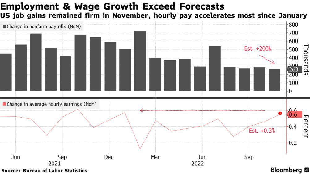 US nonfarm payrolls (Source: Bureau of Labor Statistics)