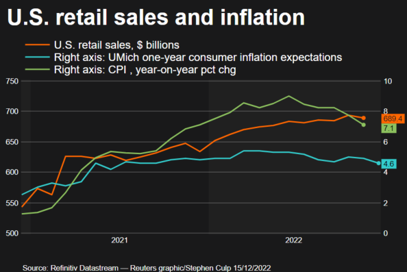 Retail sales and inflation (Source: Refinitiv Datastream)