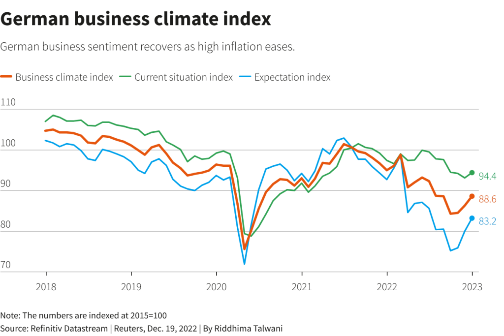 German business climate (Source: Refinitiv Datastream)