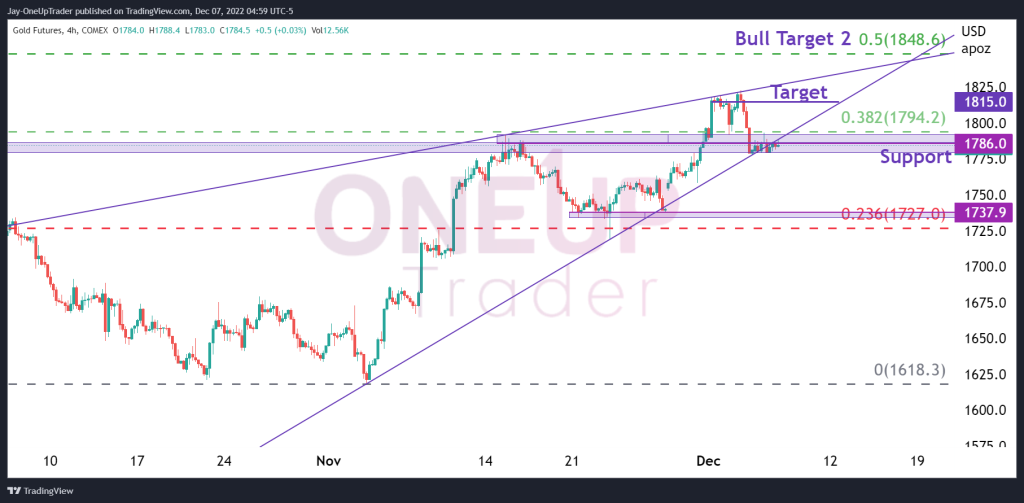 4 hourly GC chart showing rising wedge pattern