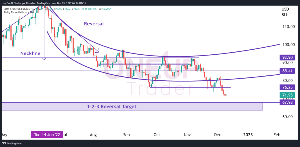 CL daily chart showing 1-2-3 reversal target and parabolic curve