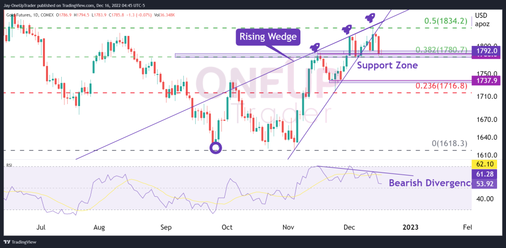 GC Daily chart showing rising wedge, bearish divergence on the rsi and fibonacci retracements
