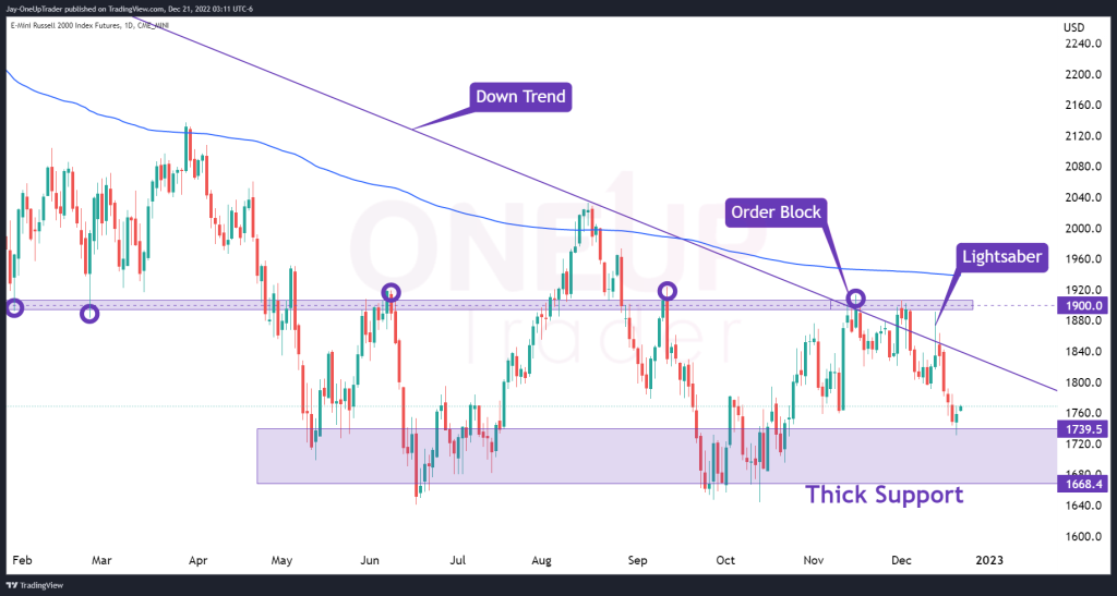 Daily chart showing downtrend channel anchored vwap and thick support level