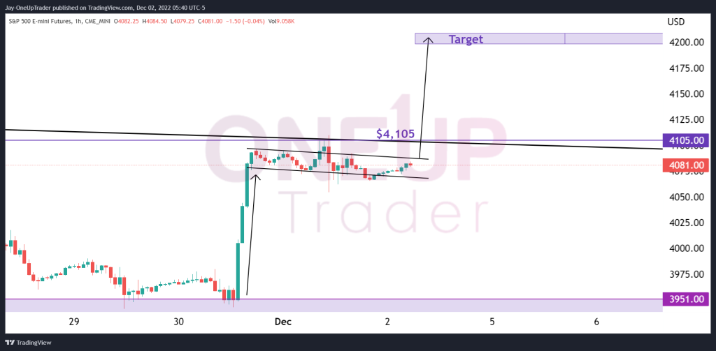 Hourly chart for ES showing a bull flag