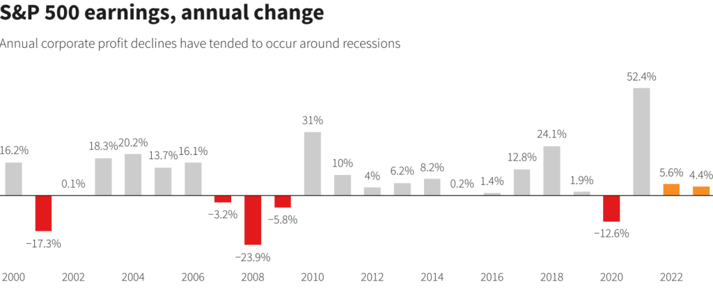 S&P 500 annual change review (Source: Refinitive IBES)