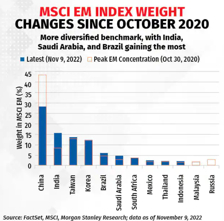 MSCI change from Oct 20 to Nov 22 (Source: Morgan Stanley)