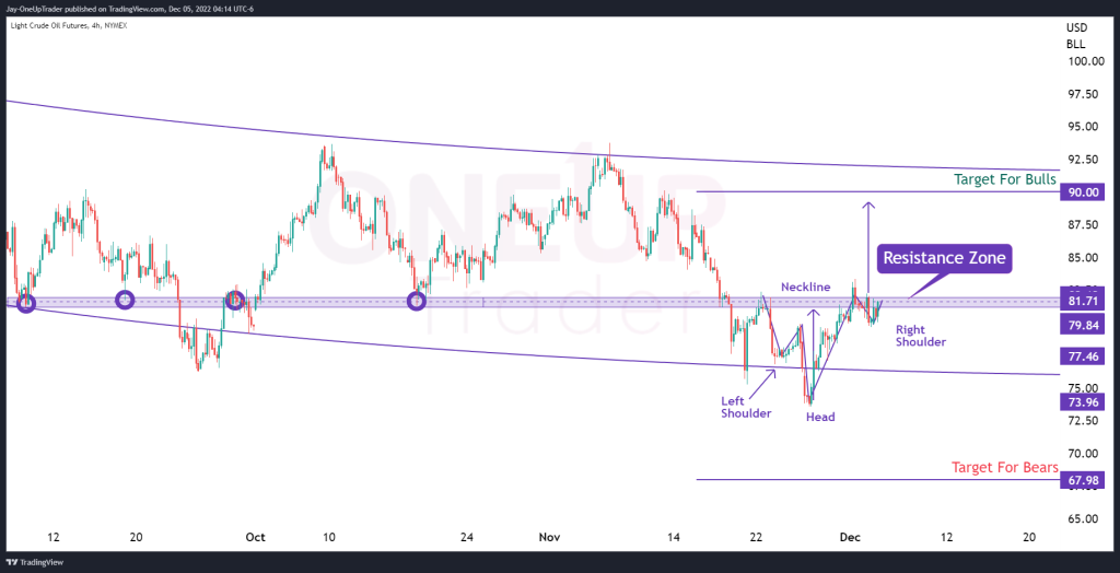 CL chart showing resistance zone and inverse head and shoulders