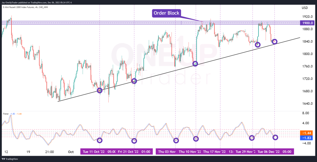 RTY 4 hourly chart showing fisher transform