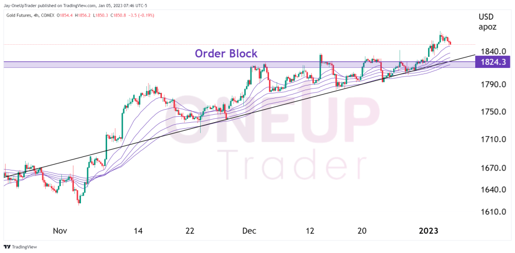 4 hourly GC Chart showing moving average band and orderblock