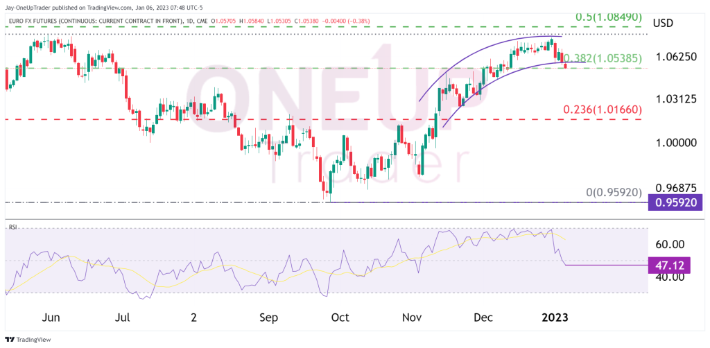 Daily 6E chart showing rolling over formation, RSI and fibonacci retracement levels