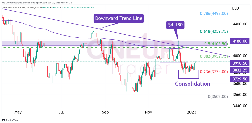 ES Daily Chart showing down trend line, fibonacci levels and consolidation zone