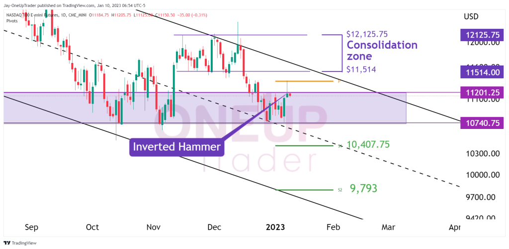 NQ daily chart showing pivot points and minor consolidation zone