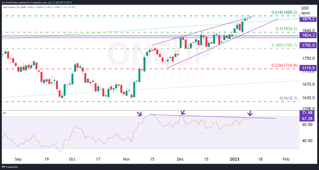 GC Daily Chart showing fibonacci levels, RSI and rising wedge pattern