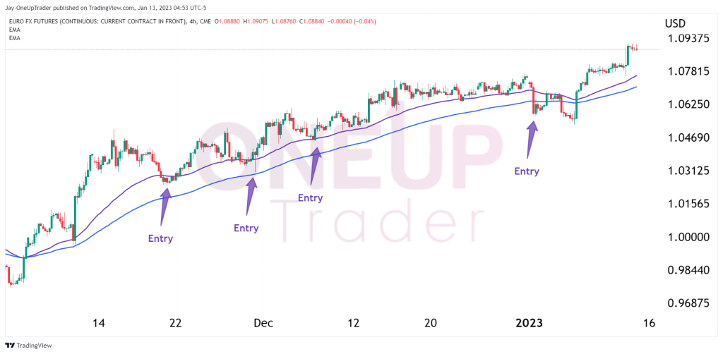 6E 4 hourly chart showing pullback entries using a 50 and 100 moving average