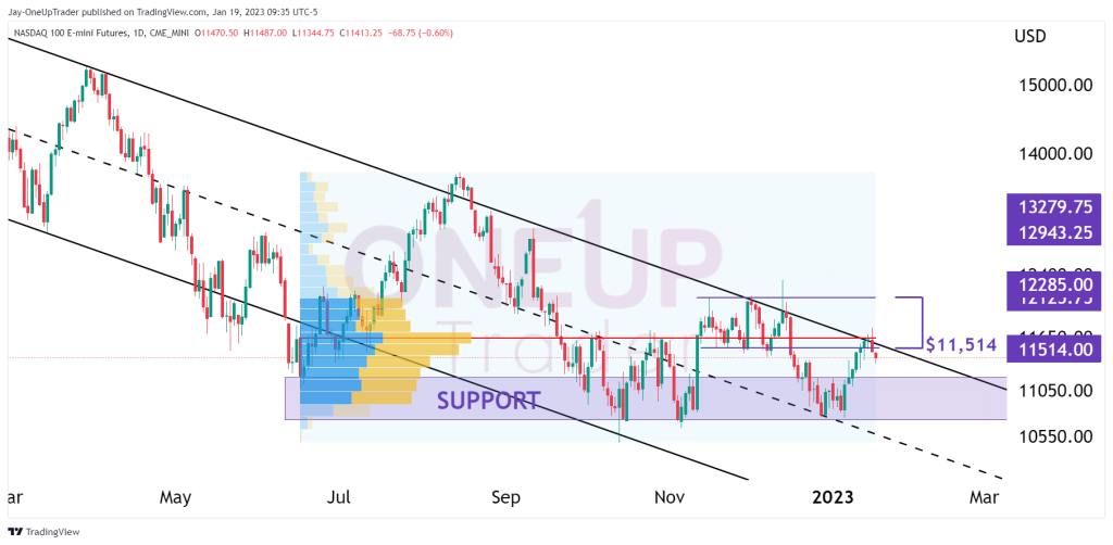 NQ Daily chart showing down trend channel and volume profile indicator