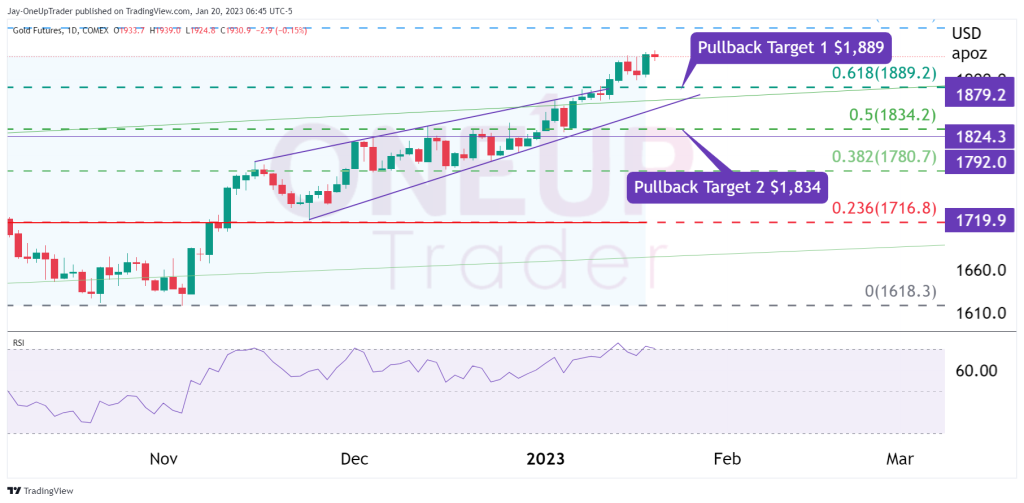 GC Daily chart showing rising wedge, fibonacci levels and pullback targets to aim for