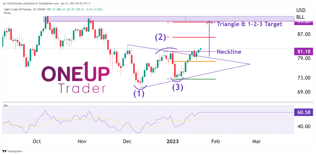 CL Daily chart showing 1-2-3 reversal pattern, symetrical triangle formation and pivot points. Targets are also included. 