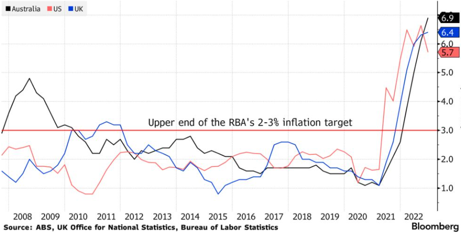 Aus, UK, and US CPIs (Source: ABS, UK ONS)