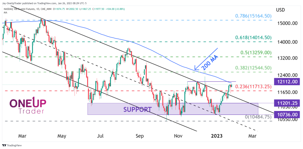 NQ Daily chart showing 200 moving average, fib retracements and potential double bottom formation