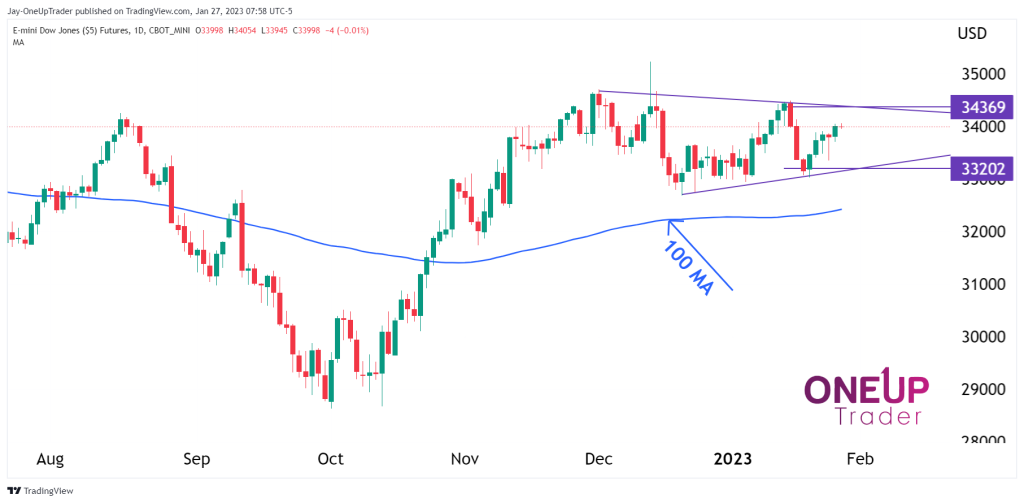 YM Daily Chart showing 100 MA and symmetrical triangle