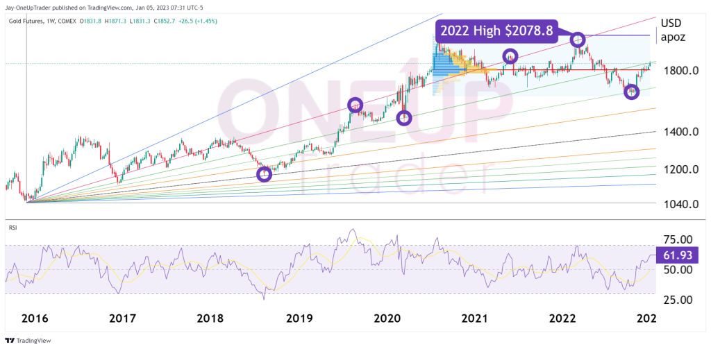 Weekly GC Chart showing Fibonacci fan, RSI and volume profile