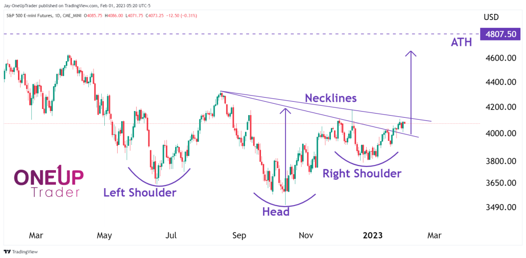 ES Daily chart showing inverse head and shoulders pattern with targets of all time highs