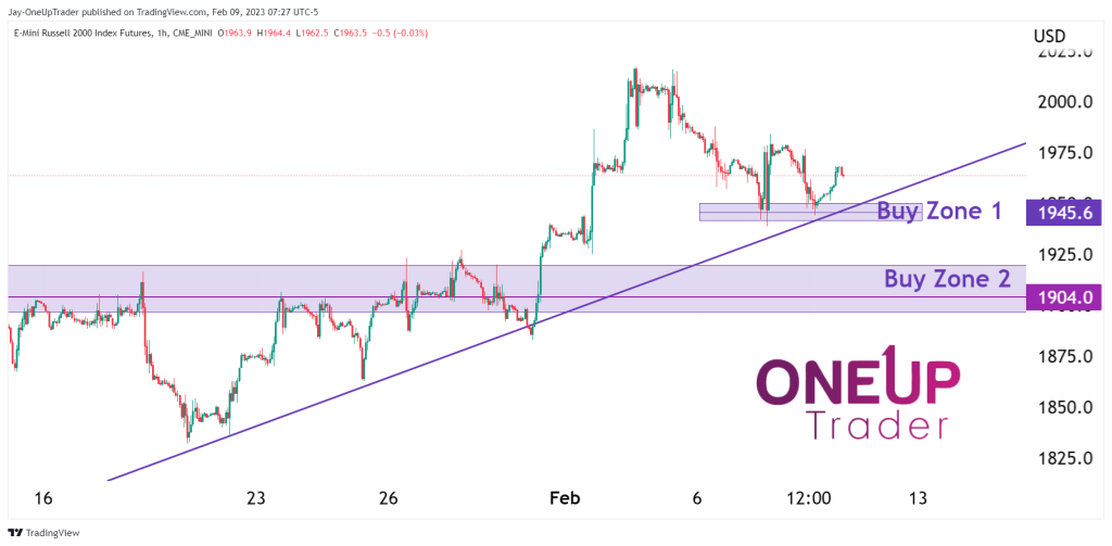 RTY Hourly Chart showing upt rend line and two potential buy zones.