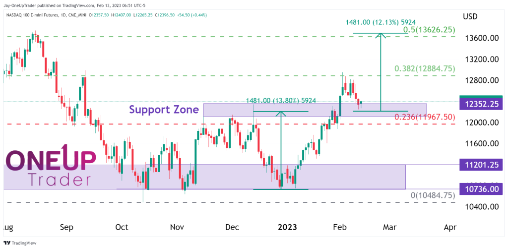 NQ Daily Chart shoing double bottom, support level where price is currently testing and fibonacci retracement levels.
