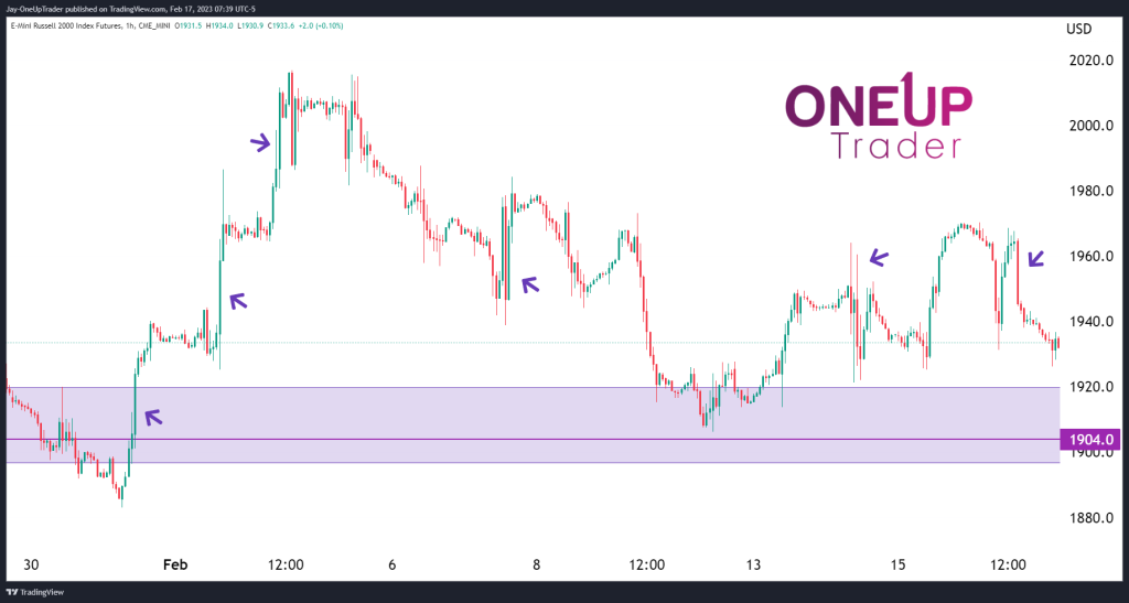 1 hour chart RTY showing volatile candlesticks