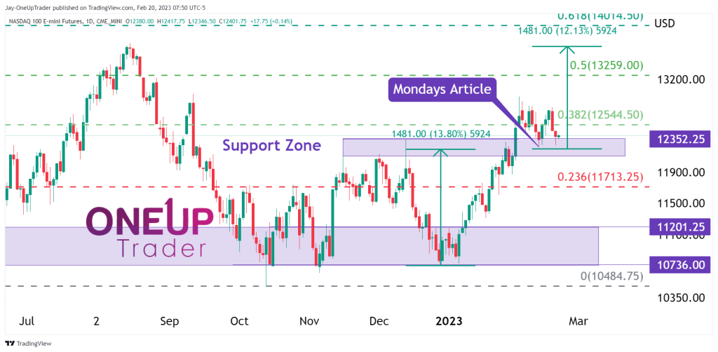 NQ Daily chart showing Fib levels and daily outlook.