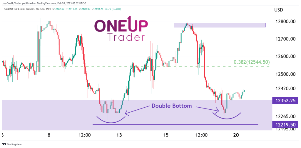 NQ Hourly chart showing double bottom pattern