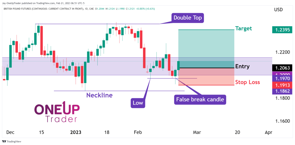 6B daily chart showing false break candle strategy set up 